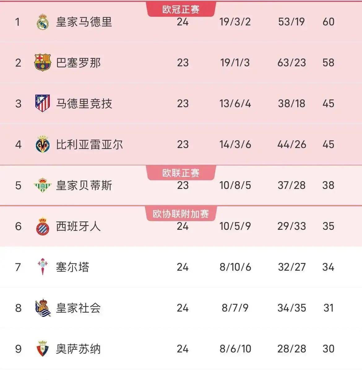 13次点球创纪录！皇马西甲第24轮碾压皇家社会，攻势足球成关键！